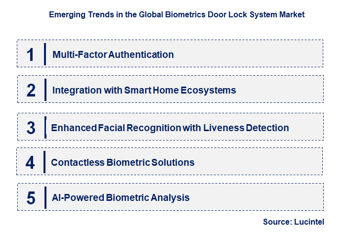 Emerging Trends in the Biometrics Door Lock System Market