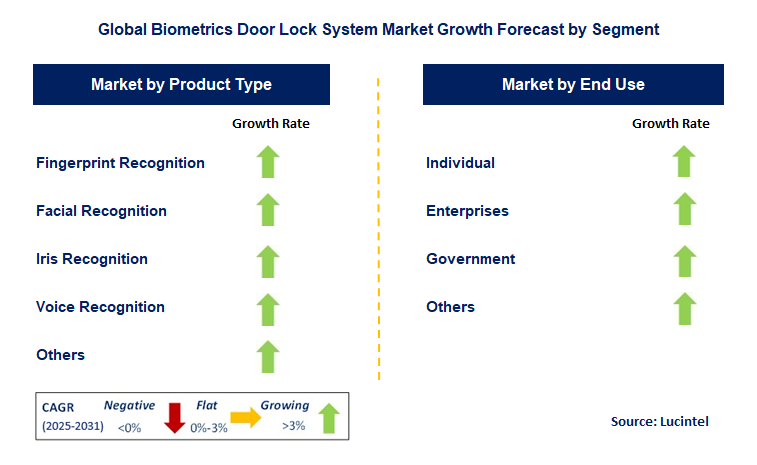 Biometrics Door Lock System Market by Segment