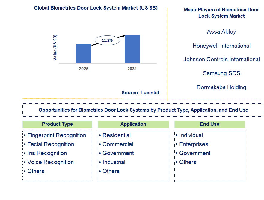 Biometrics Door Lock System Market Trends and Forecast