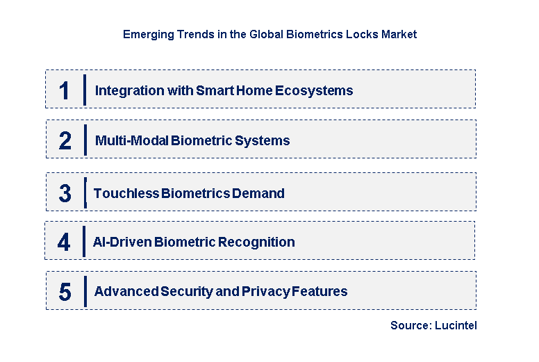 Emerging Trends in the Biometrics Locks Market