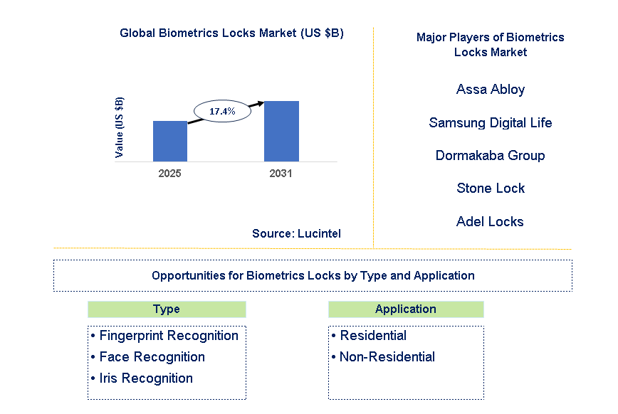 Biometrics Locks Market Trends and Forecast