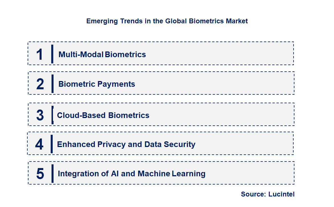 Emerging Trends in the Biometrics Market