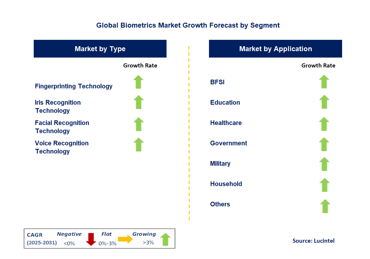 Biometrics Market by Segment