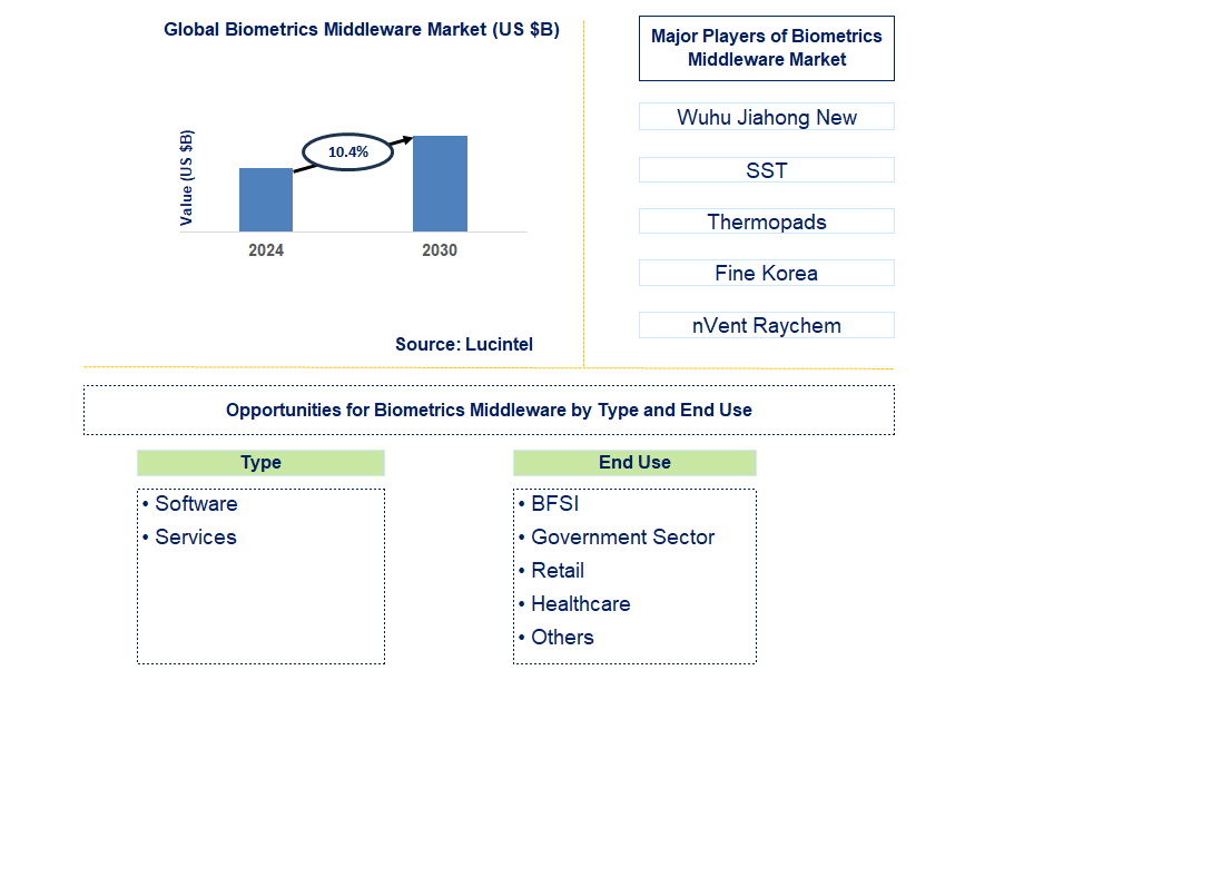 Biometrics Middleware Trends and Forecast