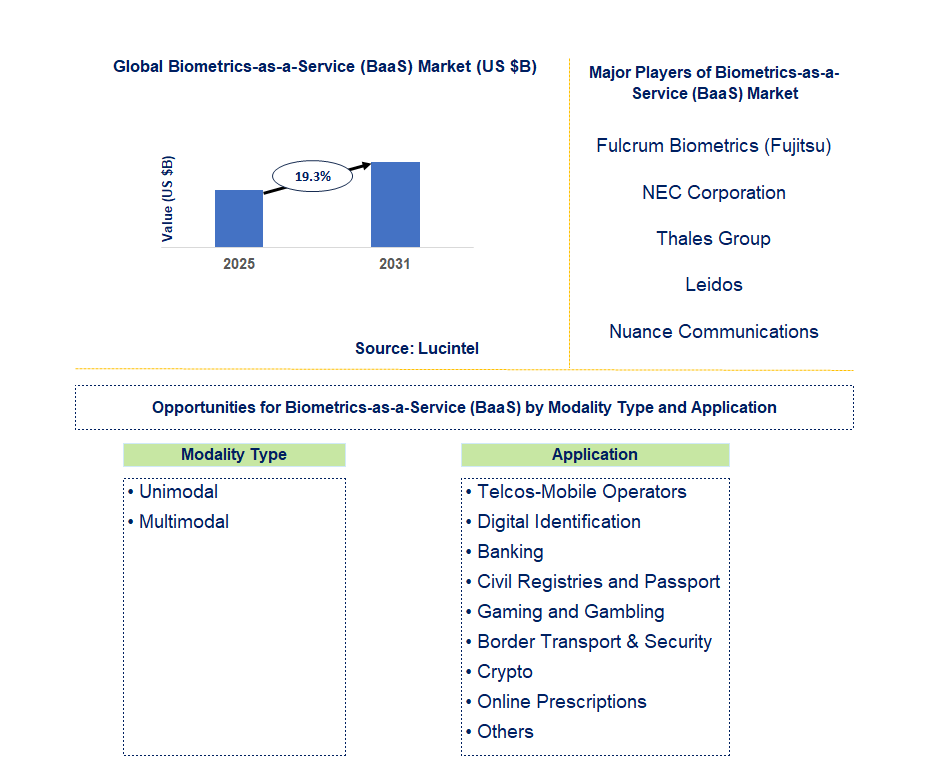 Biometrics-As-A-Service (BaaS) Market Trends and Forecast