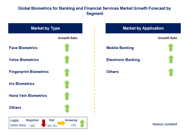 Biometrics for Banking and Financial Services Market by Segment