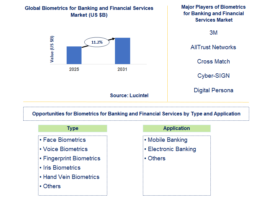Biometrics for Banking and Financial Services Market Trends and Forecast