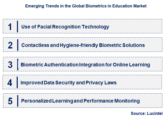 Emerging Trends in the Biometrics in Education Market