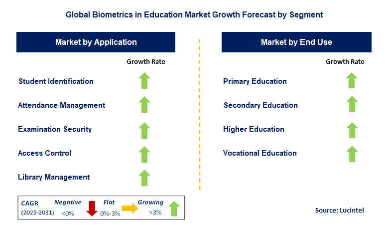 Biometrics In Education Market by Segment
