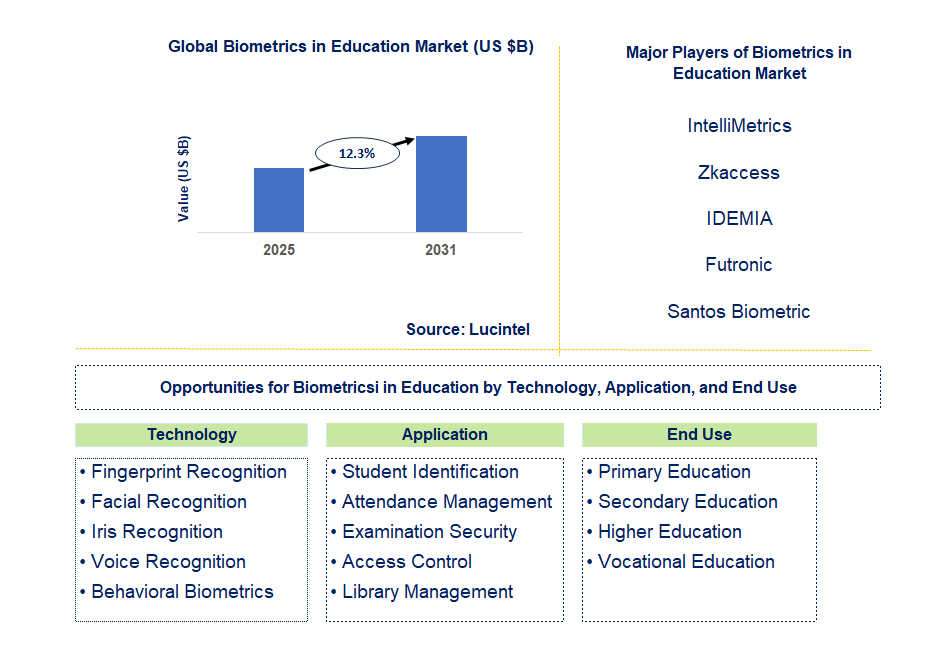 Biometrics In Education Market Trends and Forecast