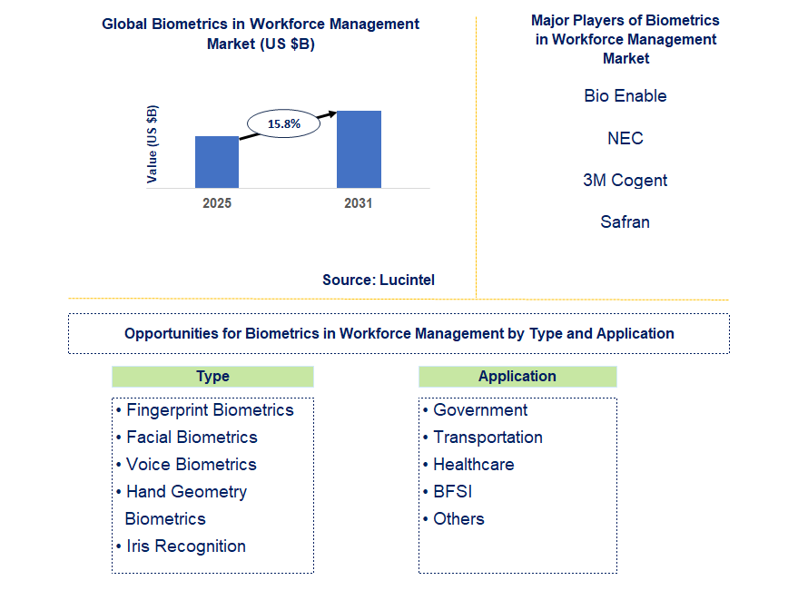 Biometrics in Workforce Management Market Trends and Forecast