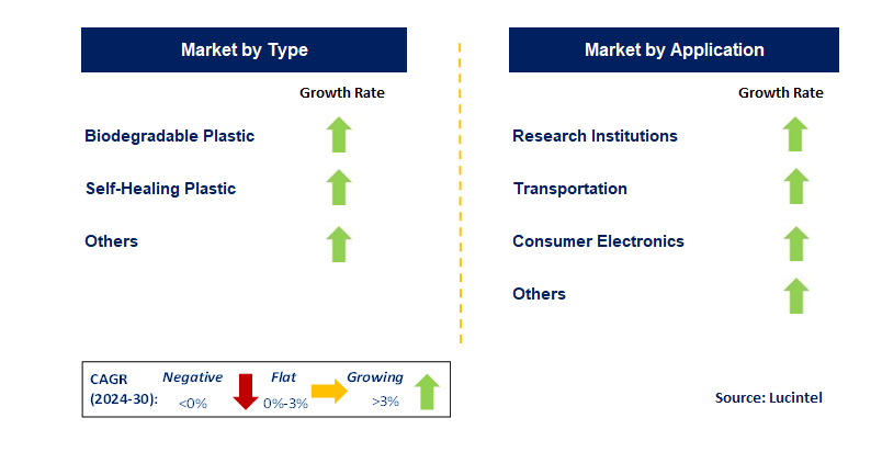 Biomimetic Plastic Material by Segment