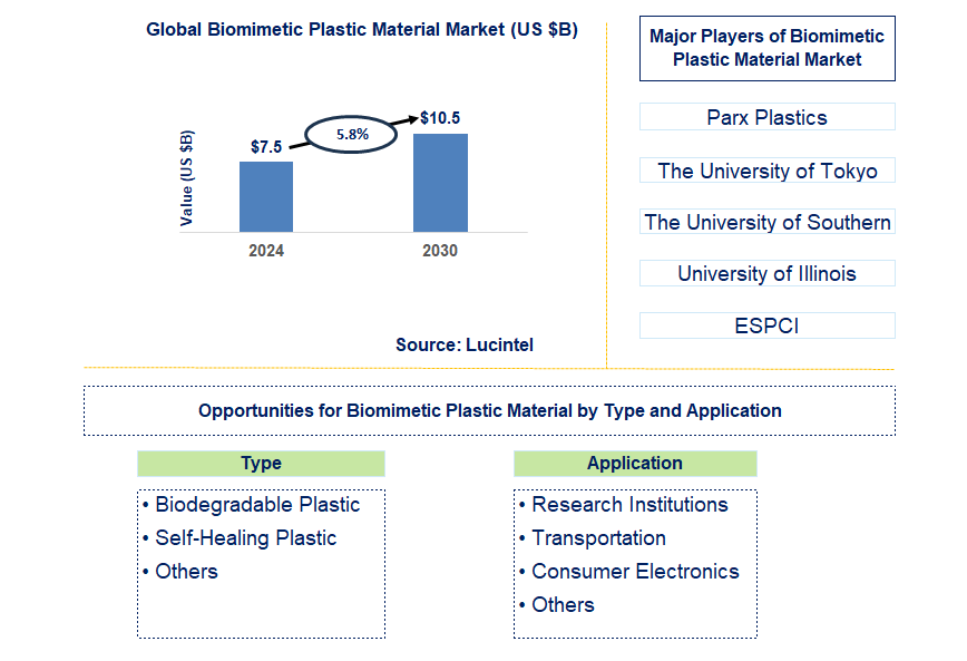 Biomimetic Plastic Material Trends and Forecast