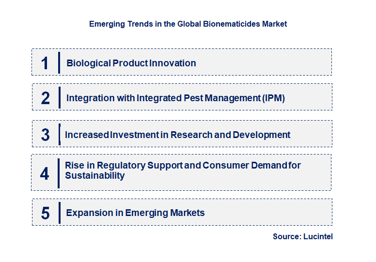Emerging Trends in the Bionematicides Market