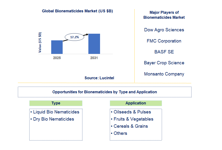 Bionematicides Market Trends and Forecast
