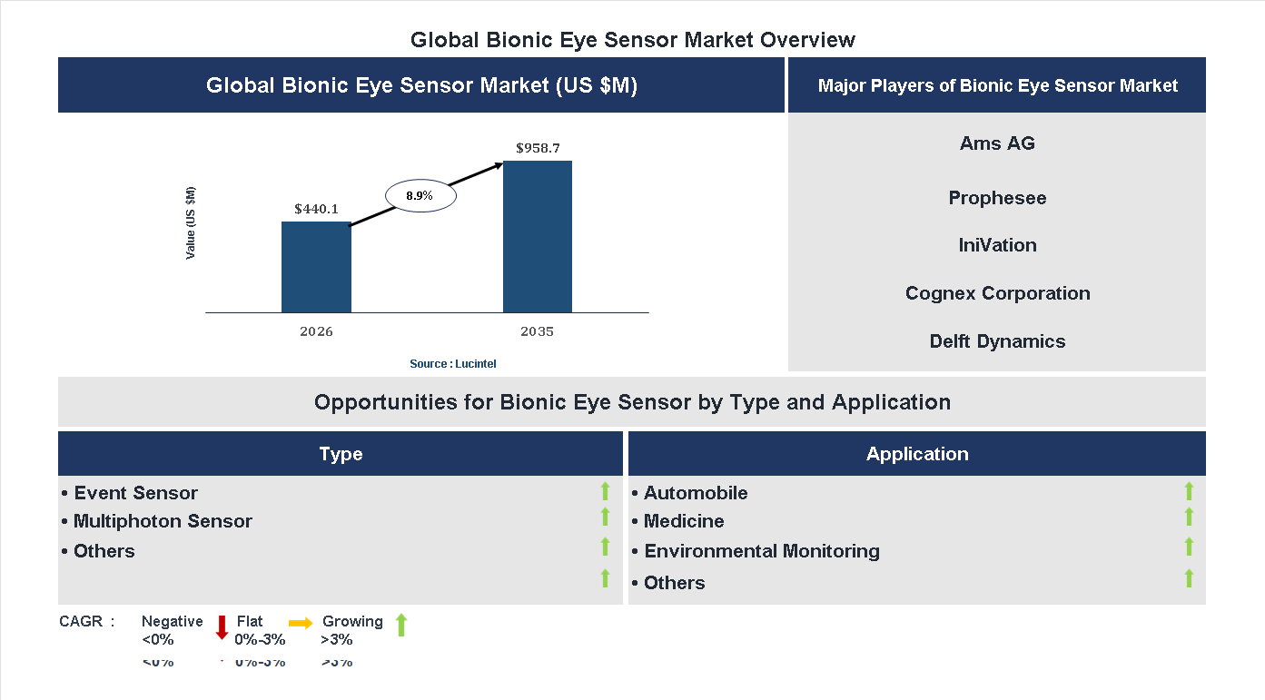 Bionic Eye Sensor Market Trends and Forecast