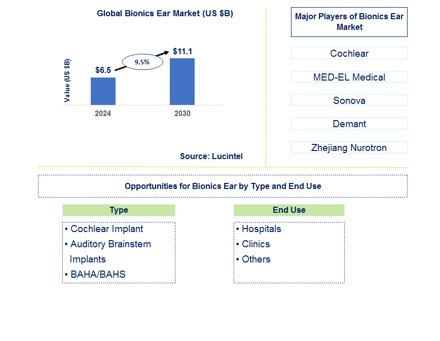 Bionics Ear Trends and Forecast