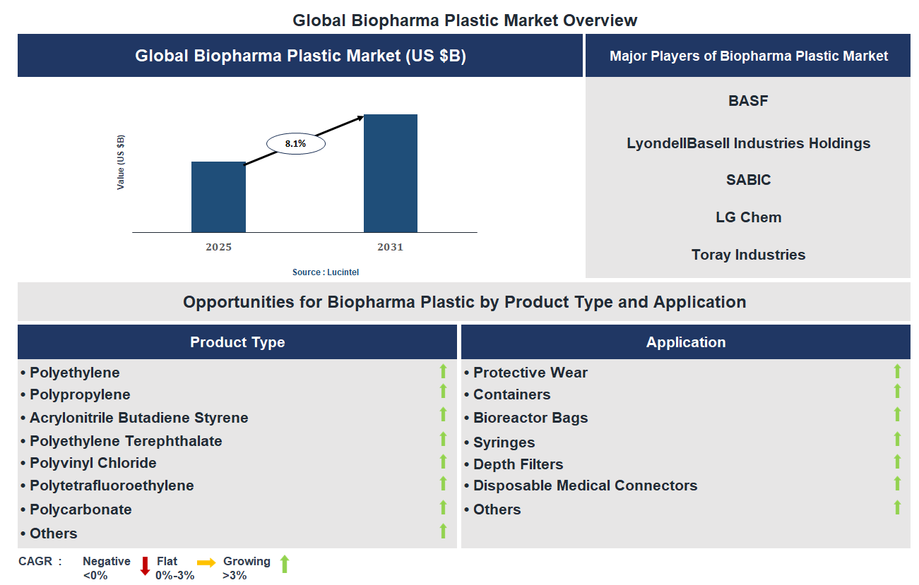 Biopharma Plastic Market Trends and Forecast