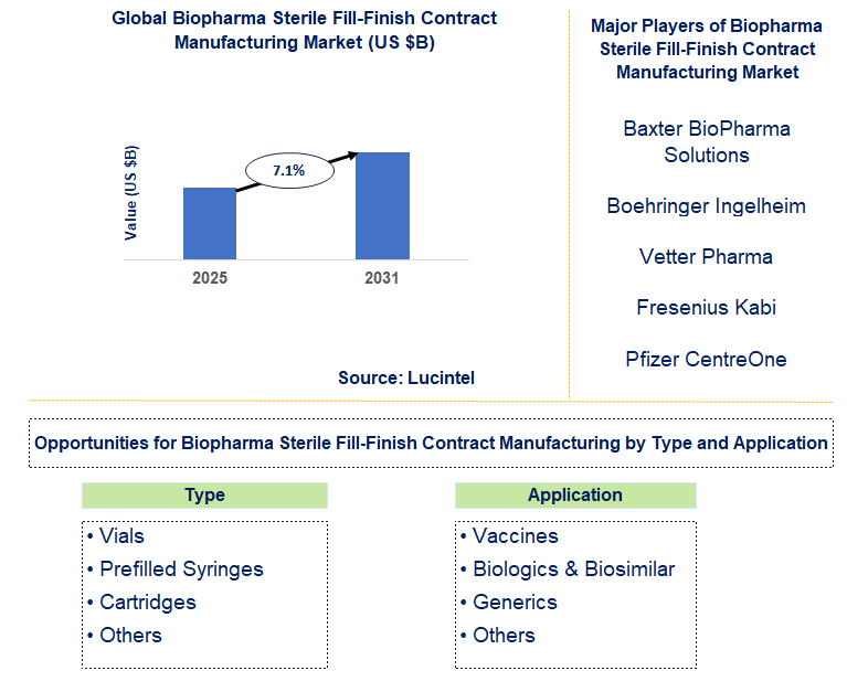 Biopharma Sterile Fill-Finish Contract Manufacturing Market Trends and Forecast