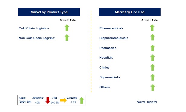 Biopharmaceutical Logistic Market by Segments