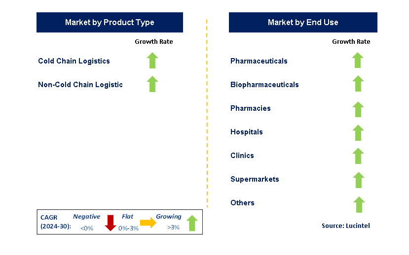 Biopharmaceutical Logistic by Segment