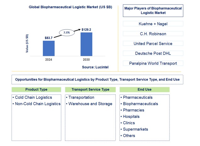 Biopharmaceutical Logistic Market by Product Type, Transport Service Type, and End Use