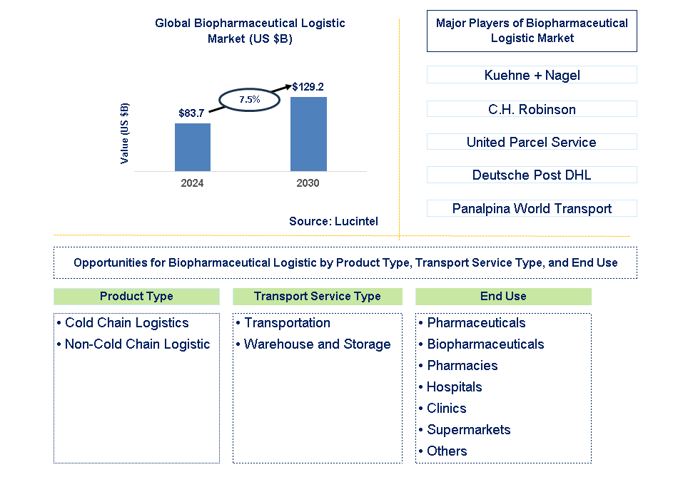 Biopharmaceutical Logistic Trends and Forecast