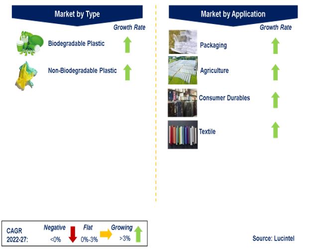 Bioplastic Market by Segments