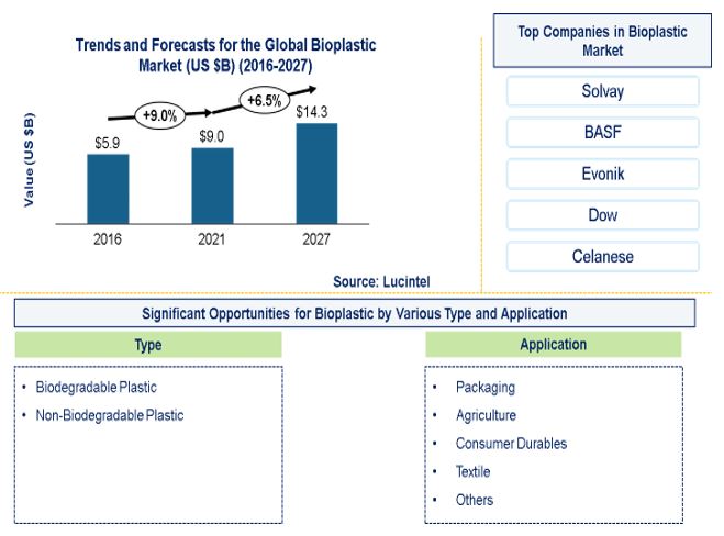Bioplastic Market by Type, and Application