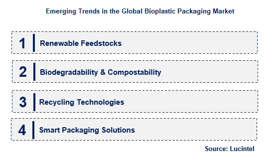 Bioplastic Packaging by Emerging Trend