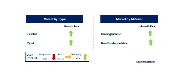 Bioplastic Packaging Market by Segments