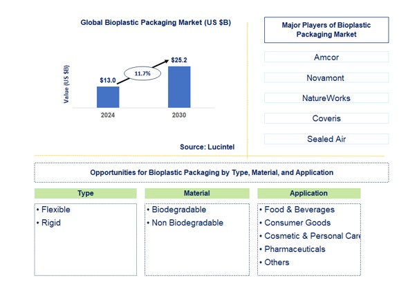 Bioplastic Packaging Market by Type, Material, and Application