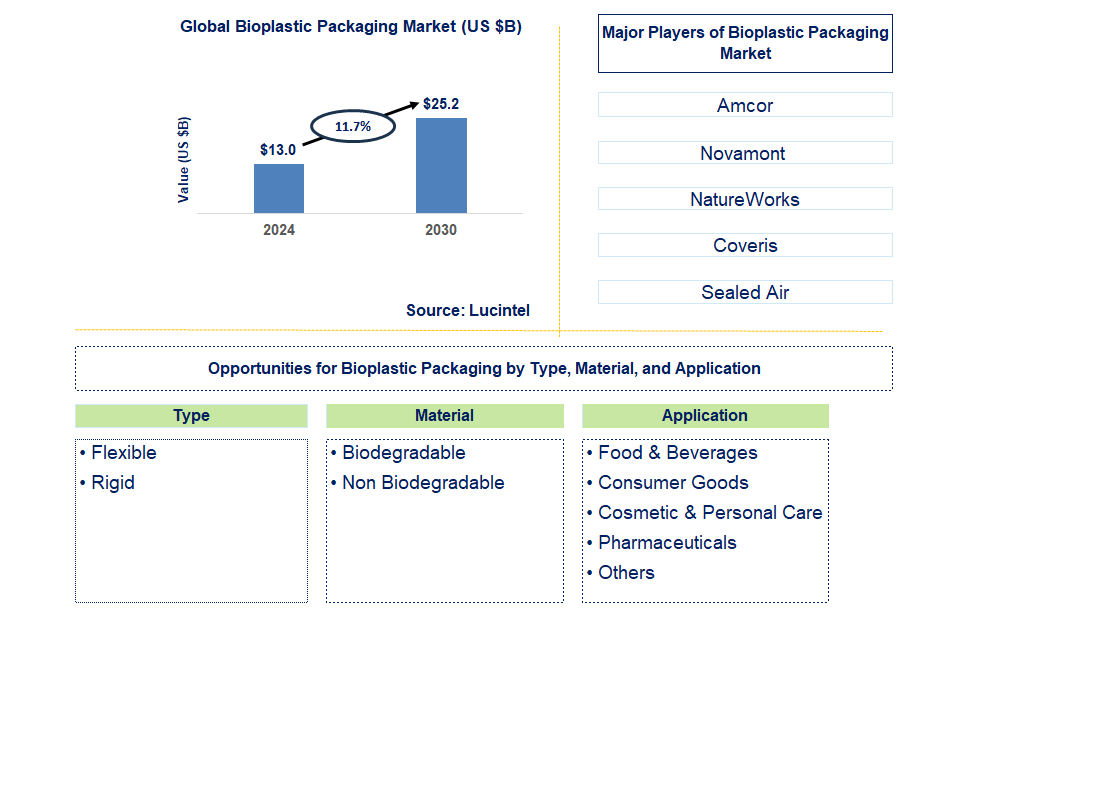 Bioplastic Packaging Trends and Forecast