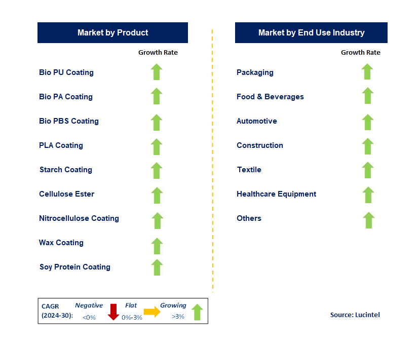 Biopolymer Coating by Segment