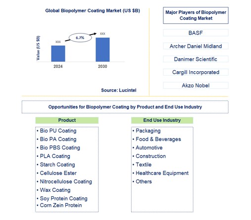 Biopolymer Coating Market by Product and End Use Industry