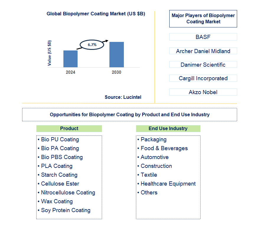 Biopolymer Coating Trends and Forecast