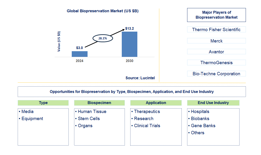 Biopreservation Trends and Forecast