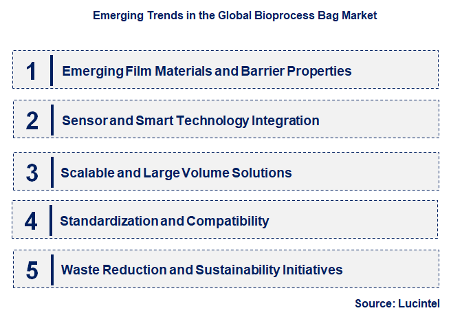 Emerging Trends in the Bioprocess Bag Market