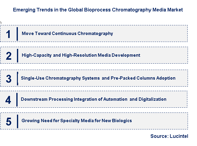 Emerging Trends in the Bioprocess Chromatography Media Market