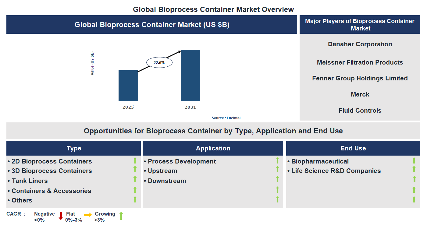 Bioprocess Container Market Trends and Forecast