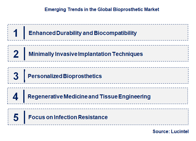 Emerging Trends in the Bioprosthetic Market