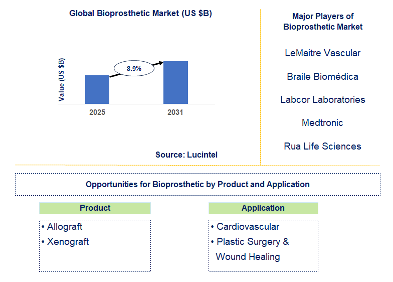 Bioprosthetic Market Trends and Forecast