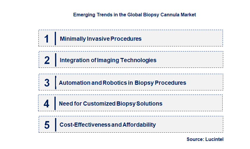 Emerging Trends in the Biopsy Cannula Market