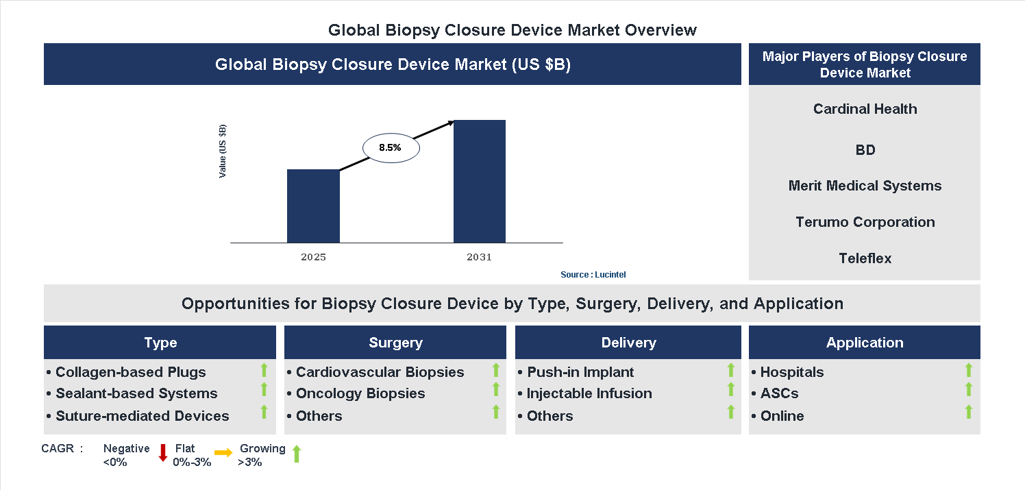 Biopsy Closure Device Market Trends and Forecast