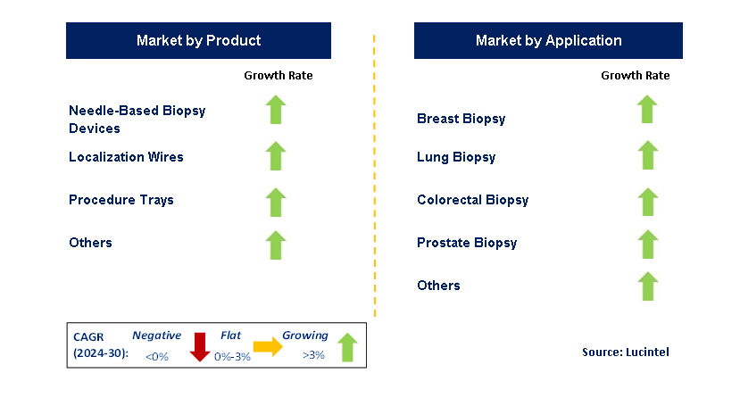 Biopsy Device by Segment