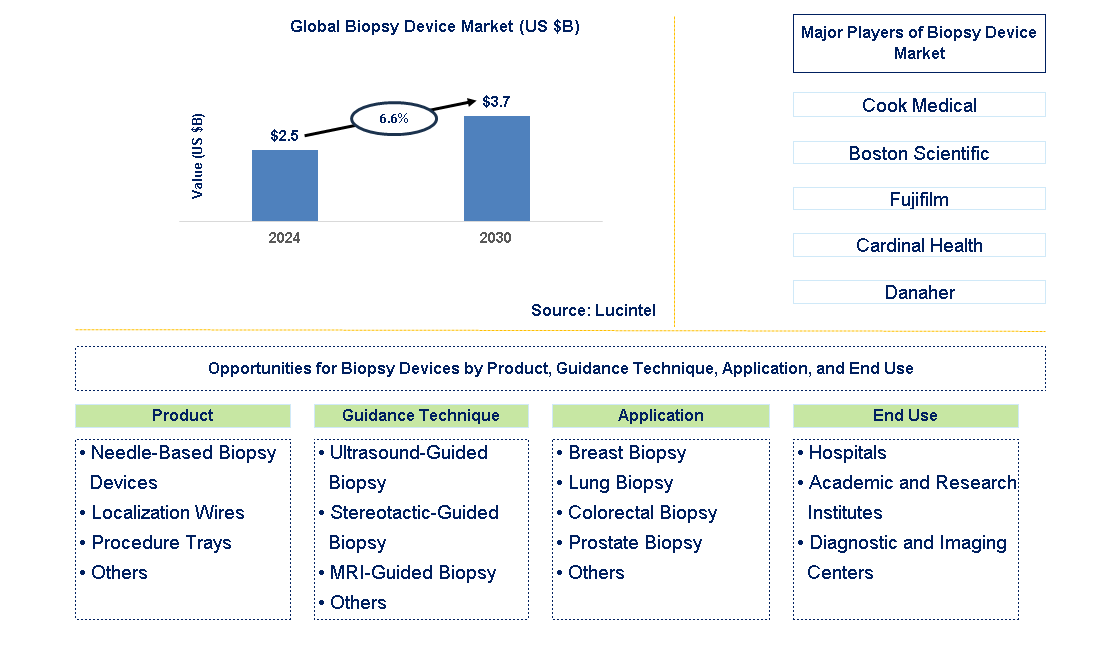 Biopsy Device Trends and Forecast