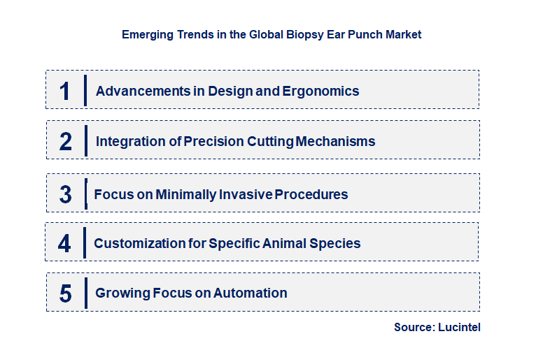 Emerging Trends in the Biopsy Ear Punch Market