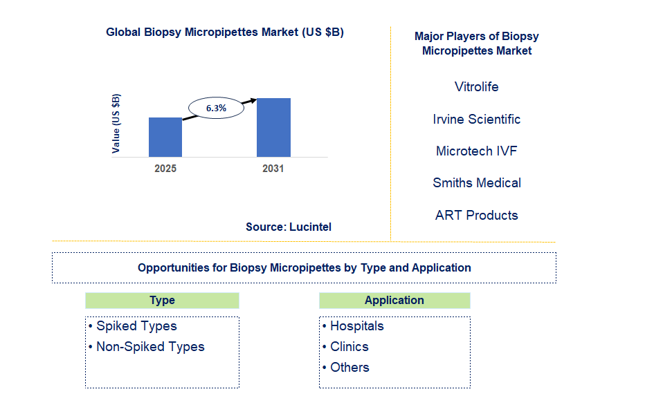 Biopsy Micropipettes Market Trends and Forecast