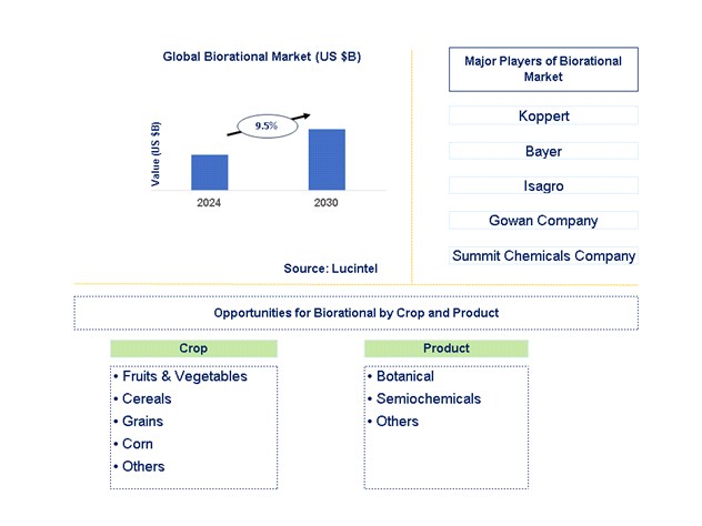 Biorational Trends and Forecast