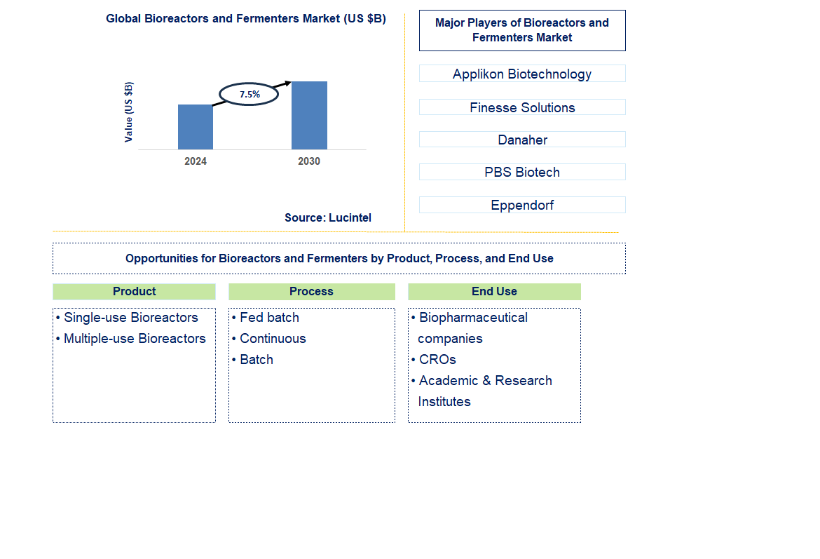 Bioreactors and Fermenters Trends and Forecast